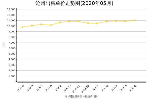 沧州房价出售单价走势图（2020年5月）