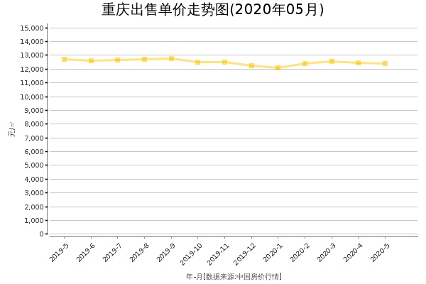 重庆房价出售单价走势图（2020年5月）