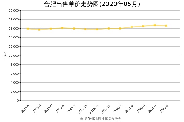 合肥房价出售单价走势图（2020年5月）