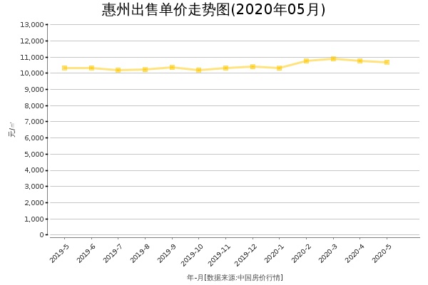 惠州房价出售单价走势图（2020年5月）