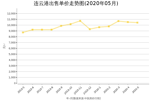 连云港房价出售单价走势图（2020年5月）