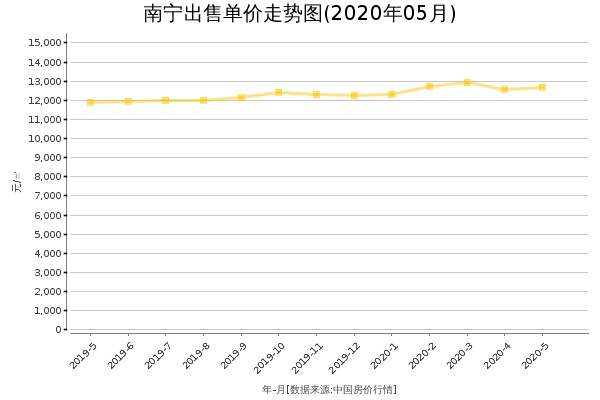 南宁房价出售单价走势图（2020年5月）