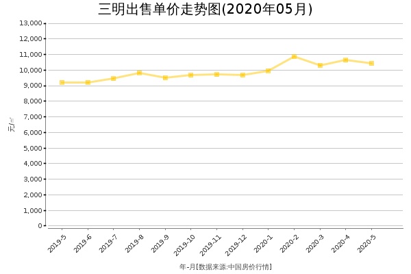 三明房价出售单价走势图（2020年5月）