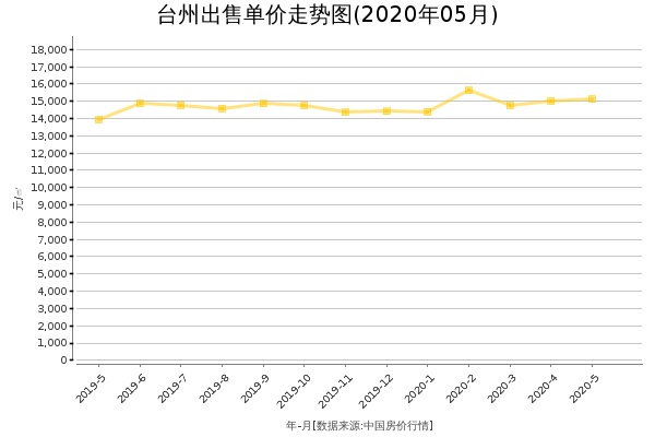 台州房价出售单价走势图（2020年5月）