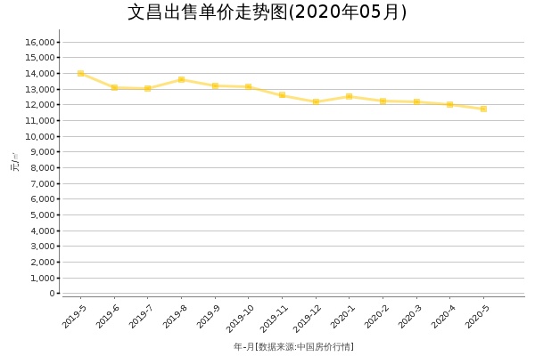 文昌房价出售单价走势图（2020年5月）