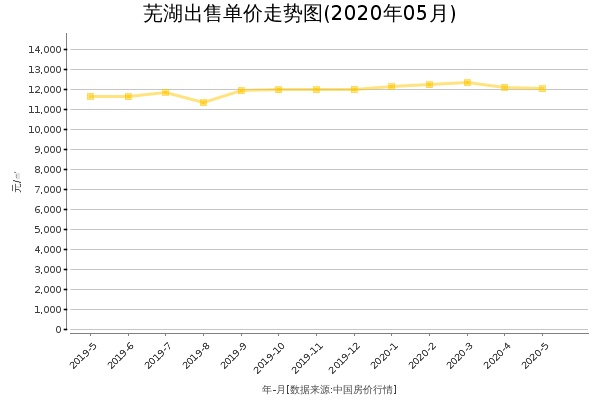 芜湖房价出售单价走势图（2020年5月）