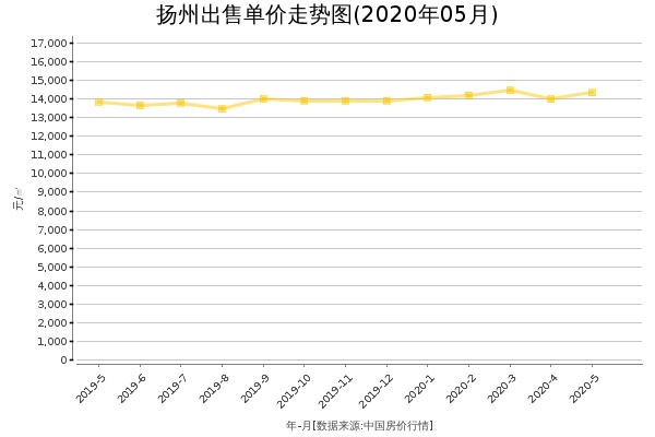 扬州房价出售单价走势图（2020年5月）