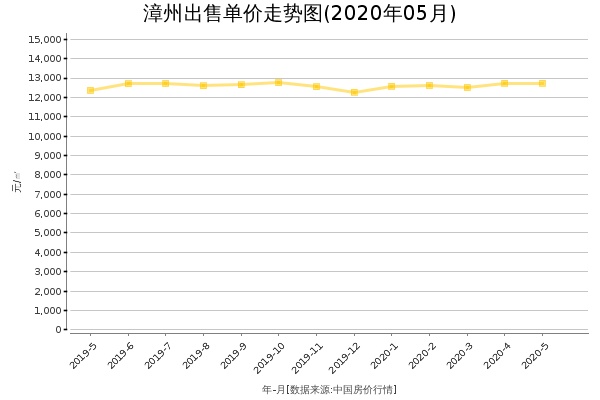 漳州房价出售单价走势图（2020年5月）