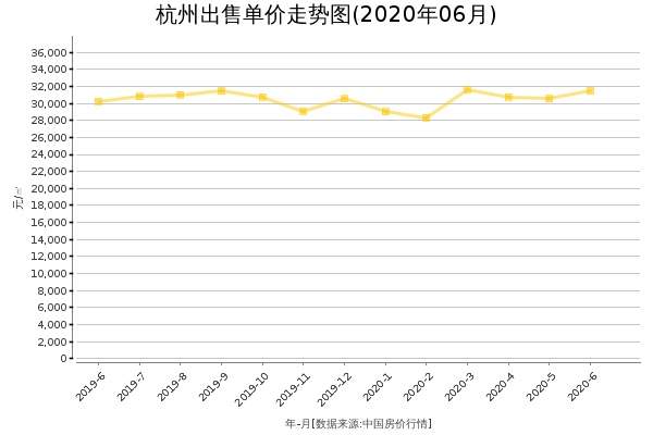 杭州房价出售单价走势图（2020年6月）