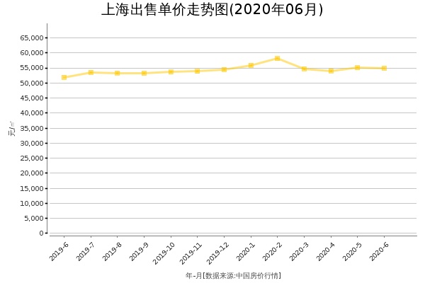 上海房价出售单价走势图（2020年6月）