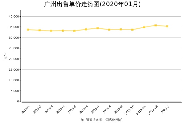 广州房价出售单价走势图（2020年1月）