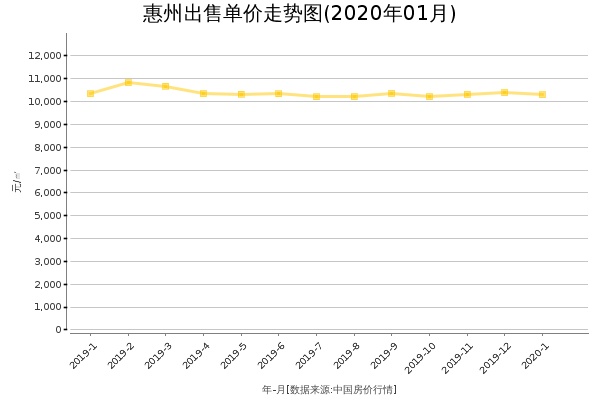 惠州房价出售单价走势图（2020年1月）