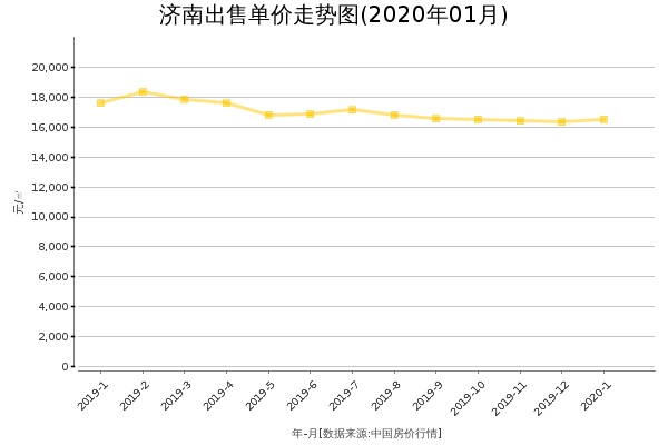 济南房价出售单价走势图（2020年1月）