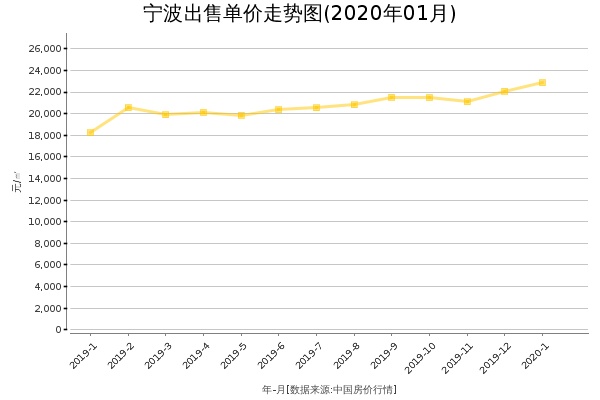 宁波房价出售单价走势图（2020年1月）