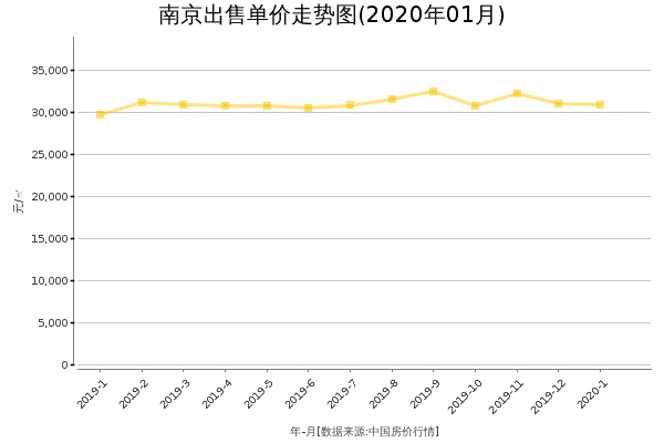 南京房价出售单价走势图（2020年1月）