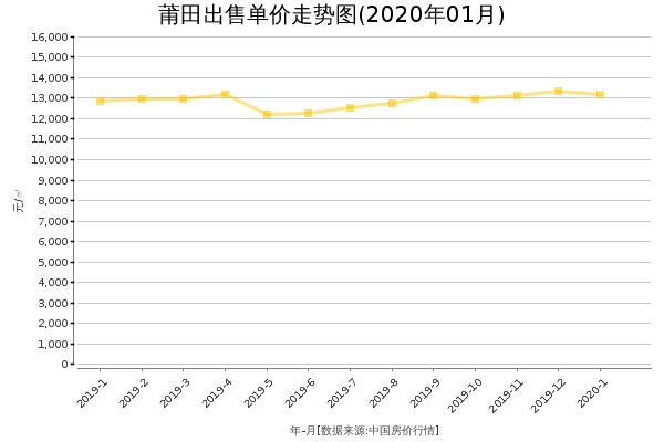 莆田房价出售单价走势图（2020年1月）
