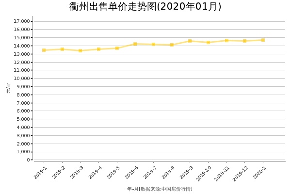 衢州房价出售单价走势图（2020年1月）