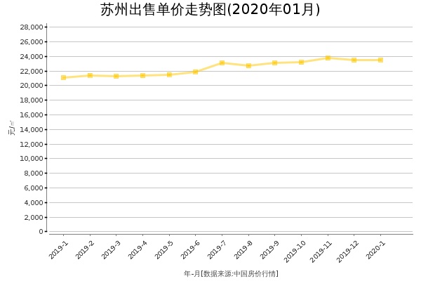 苏州房价出售单价走势图（2020年1月）