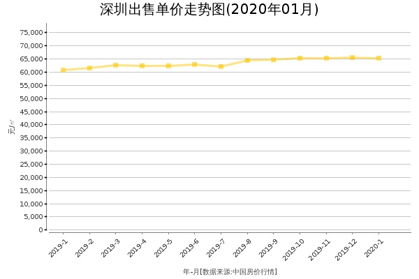 深圳房价出售单价走势图（2020年1月）