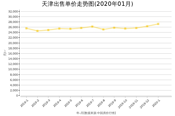 天津房价出售单价走势图（2020年1月）