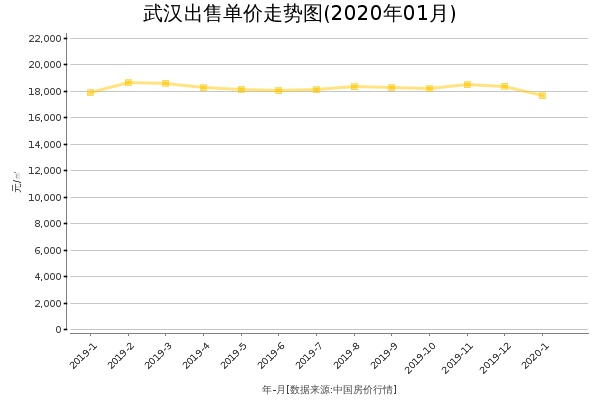 武汉房价出售单价走势图（2020年1月）