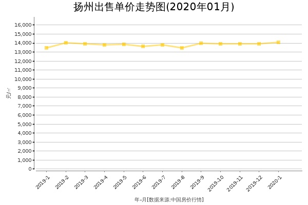 扬州房价出售单价走势图（2020年1月）