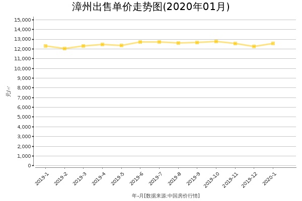 漳州房价出售单价走势图（2020年1月）