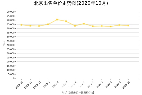 北京房价出售单价走势图（2020年10月）