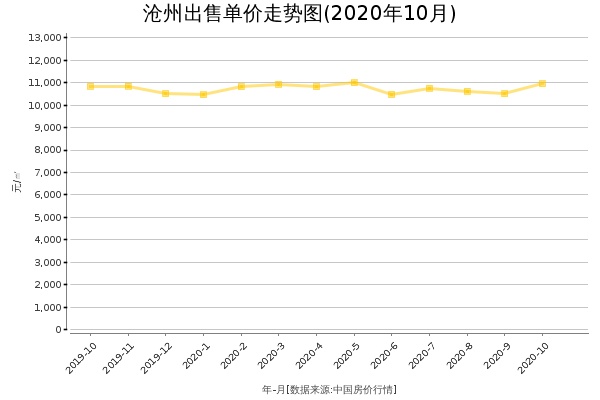 沧州房价出售单价走势图（2020年10月）