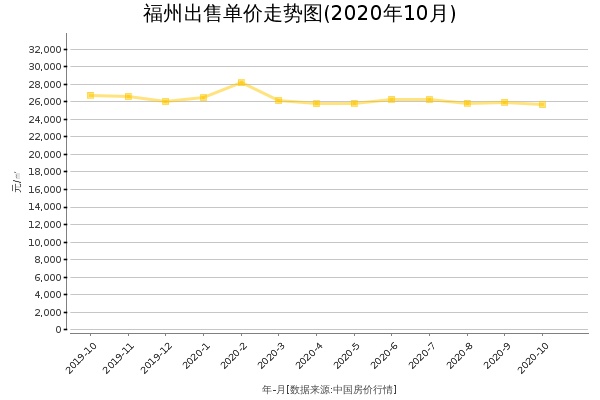 福州房价出售单价走势图（2020年10月）