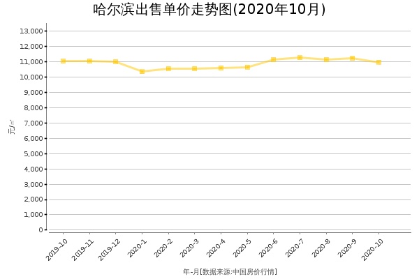 哈尔滨房价出售单价走势图（2020年10月）