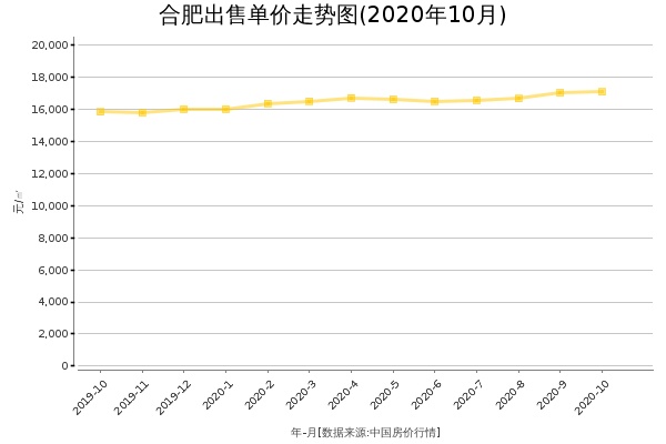 合肥房价出售单价走势图（2020年10月）