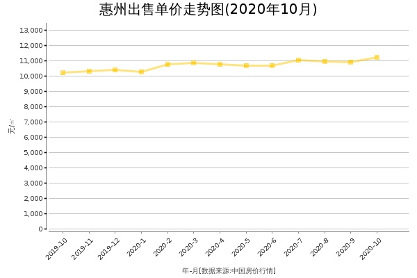 惠州房价出售单价走势图（2020年10月）