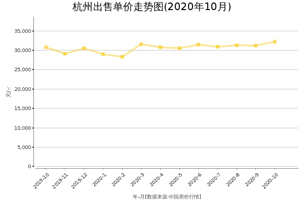 杭州房价出售单价走势图（2020年10月）