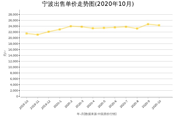 宁波房价出售单价走势图（2020年10月）