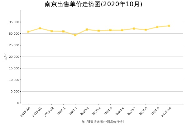 南京房价出售单价走势图（2020年10月）