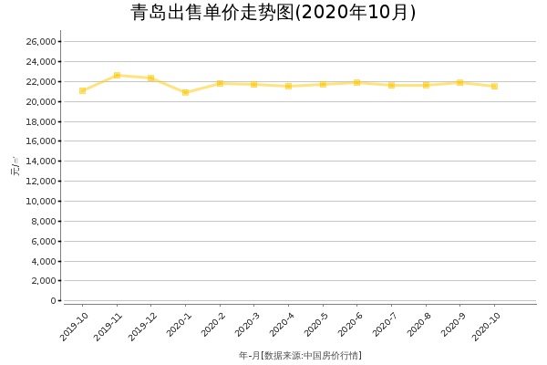 青岛房价出售单价走势图（2020年10月）