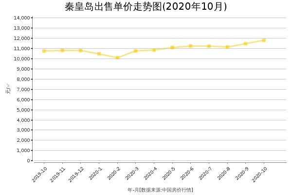 秦皇岛房价出售单价走势图（2020年10月）