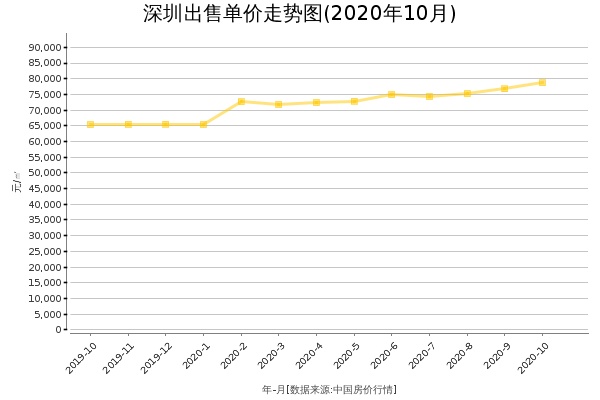 深圳房价出售单价走势图（2020年10月）