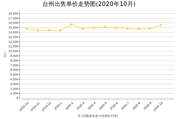台州房价出售单价走势图（2020年10月）