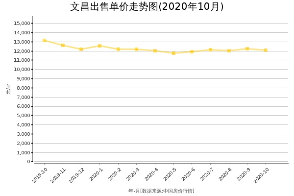 文昌房价出售单价走势图（2020年10月）