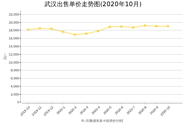 武汉房价出售单价走势图（2020年10月）