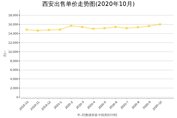 西安房价出售单价走势图（2020年10月）