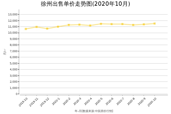 徐州房价出售单价走势图（2020年10月）