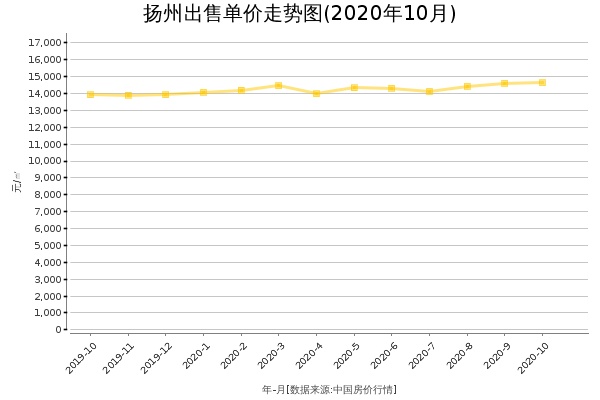 扬州房价出售单价走势图（2020年10月）