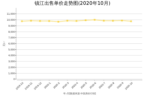 镇江房价出售单价走势图（2020年10月）