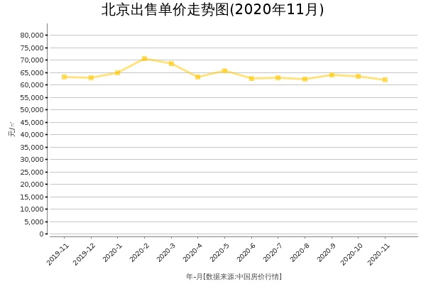北京房价出售单价走势图（2020年11月）