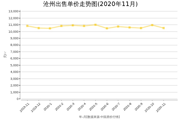 沧州房价出售单价走势图（2020年11月）