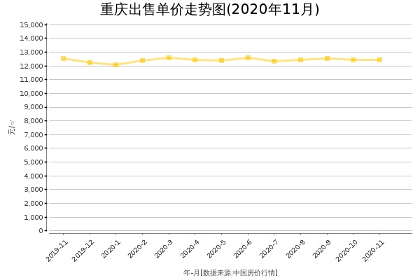 重庆房价出售单价走势图（2020年11月）