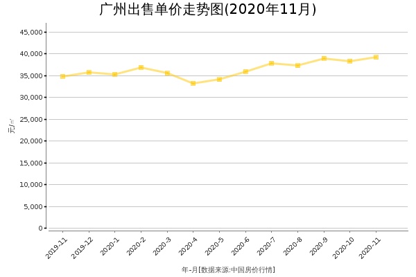 广州房价出售单价走势图（2020年11月）